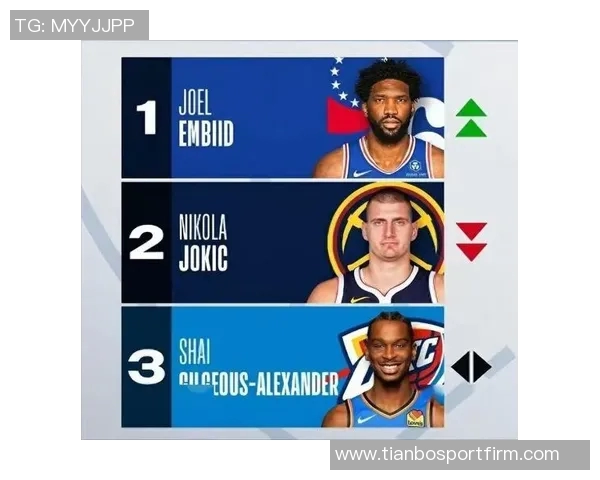 亚历山大再创佳绩单场37分超越恩比德跻身历史得分榜第42位 亚历山大再创佳绩单场37分超越恩比德跻身历史得分榜第42位