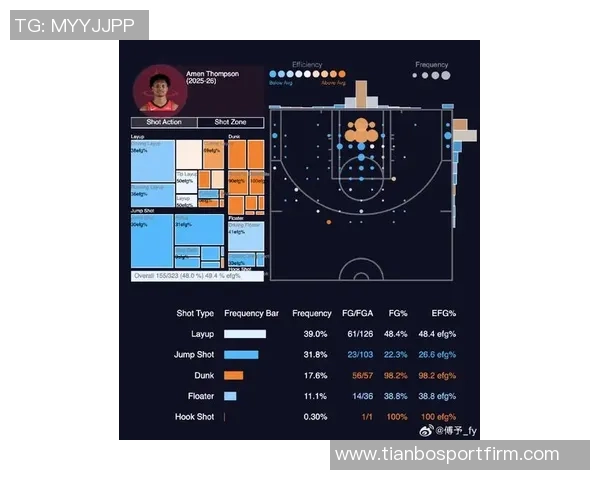 大空位三分命中率分析阿门垫底CC和弗拉格表现不佳布克排名靠后